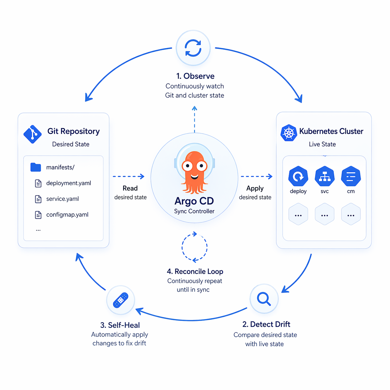 GitOps on Kubernetes with ArgoCD