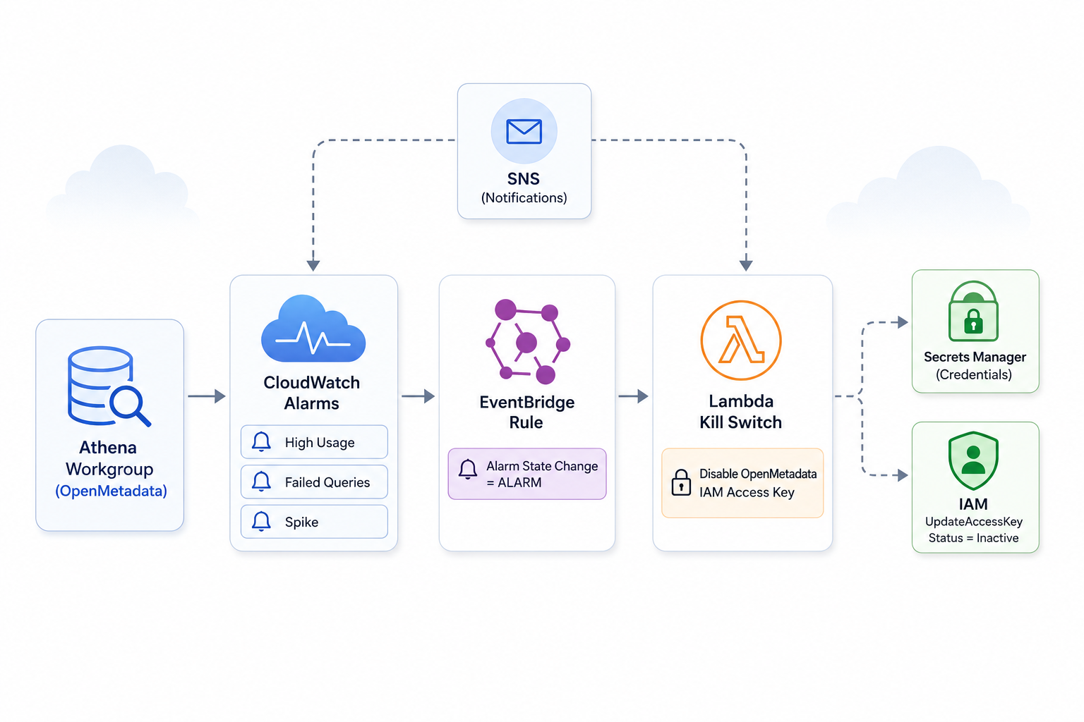 Athena Cost Kill Switch: Automated IAM Credential Revocation with CloudWatch, EventBridge, and Lambda
