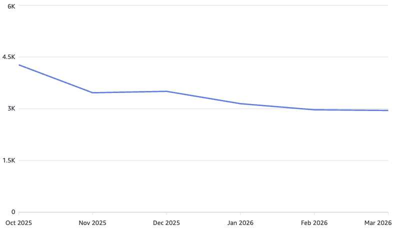 How I cut a client's AWS bill by 33% in a single audit