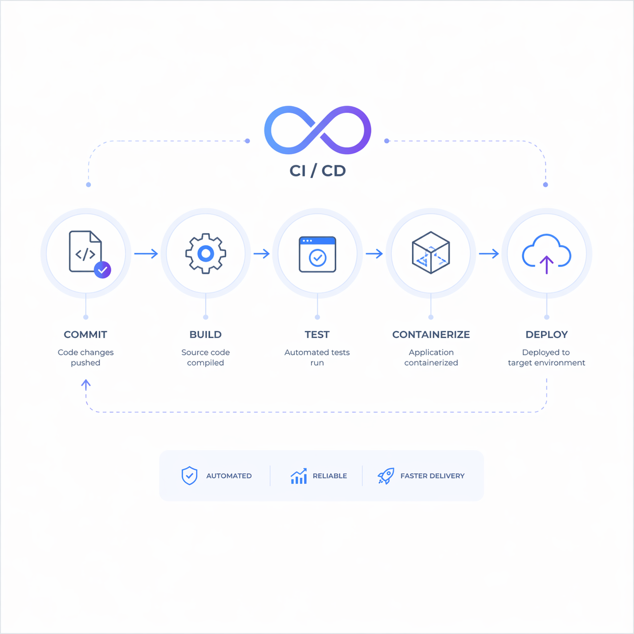 CI/CD pipeline automation
