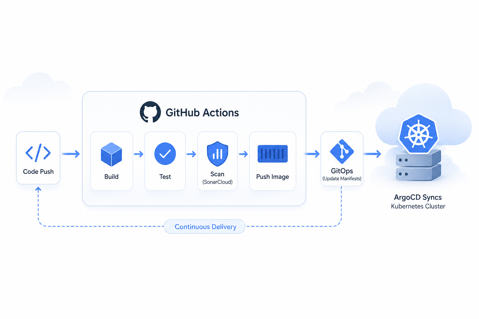 Building a CI/CD Pipeline with GitHub Actions