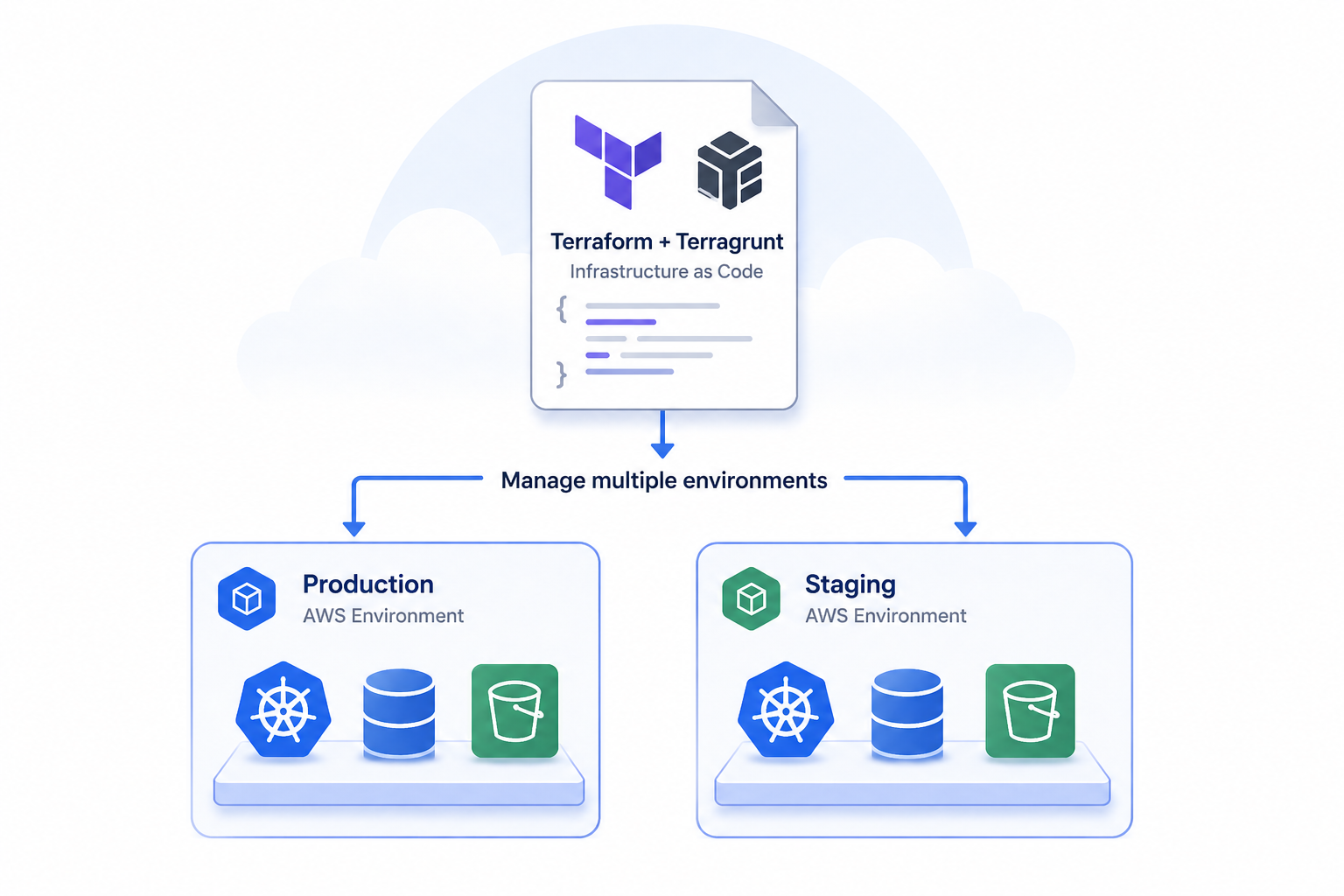 Infrastructure as Code with Terraform and Terragrunt