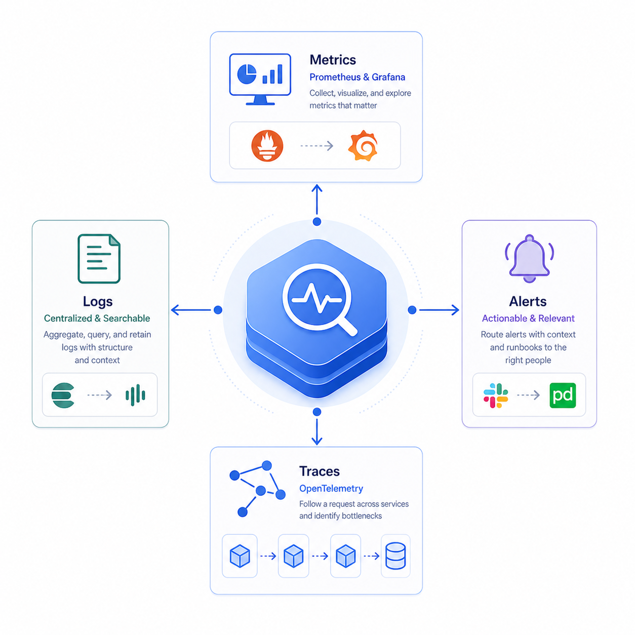 Monitoring & Observability