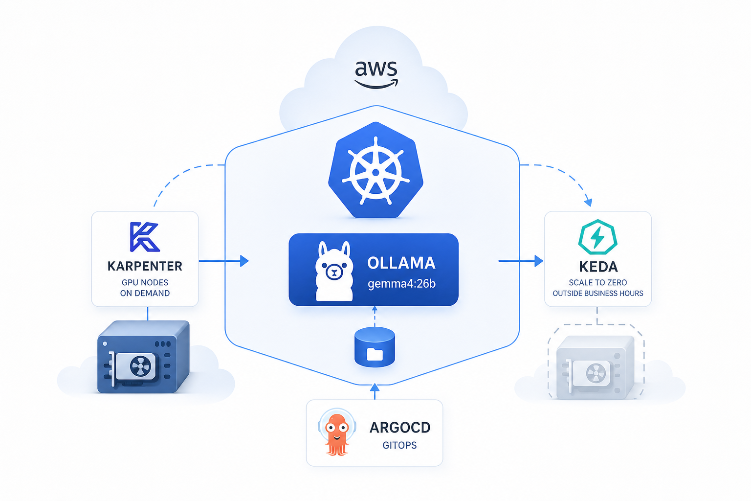 Running Ollama on EKS: A Production-Grade LLM Setup with a Custom Helm Chart
