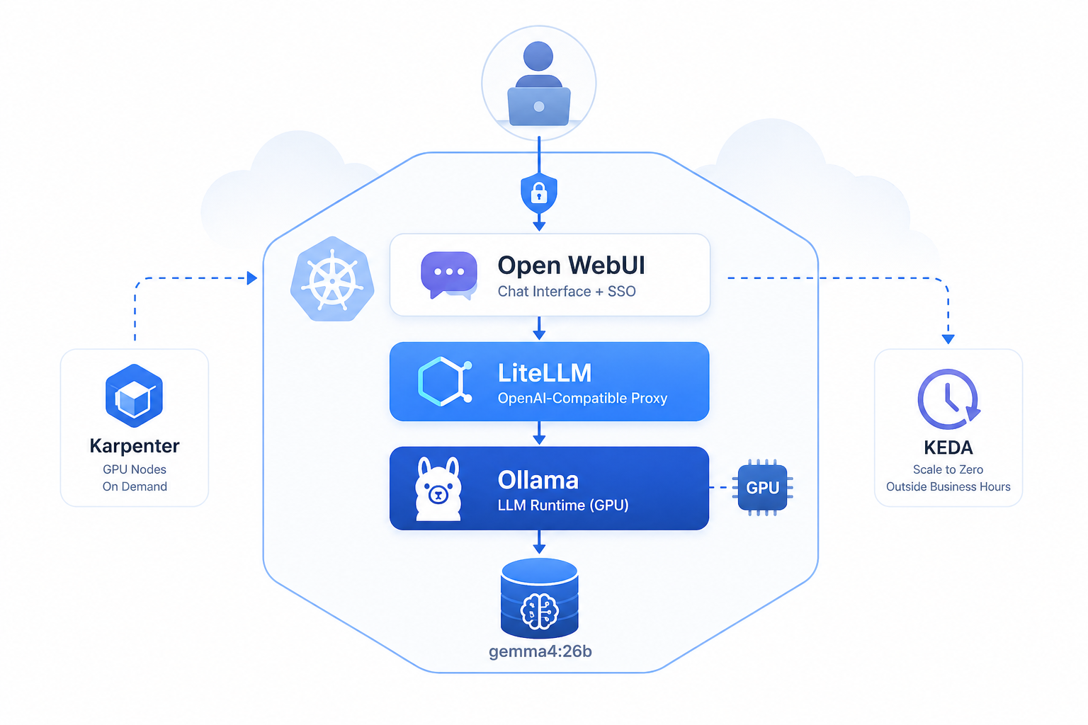 Self-hosted AI Stack on AWS EKS: Ollama + LiteLLM + Open WebUI