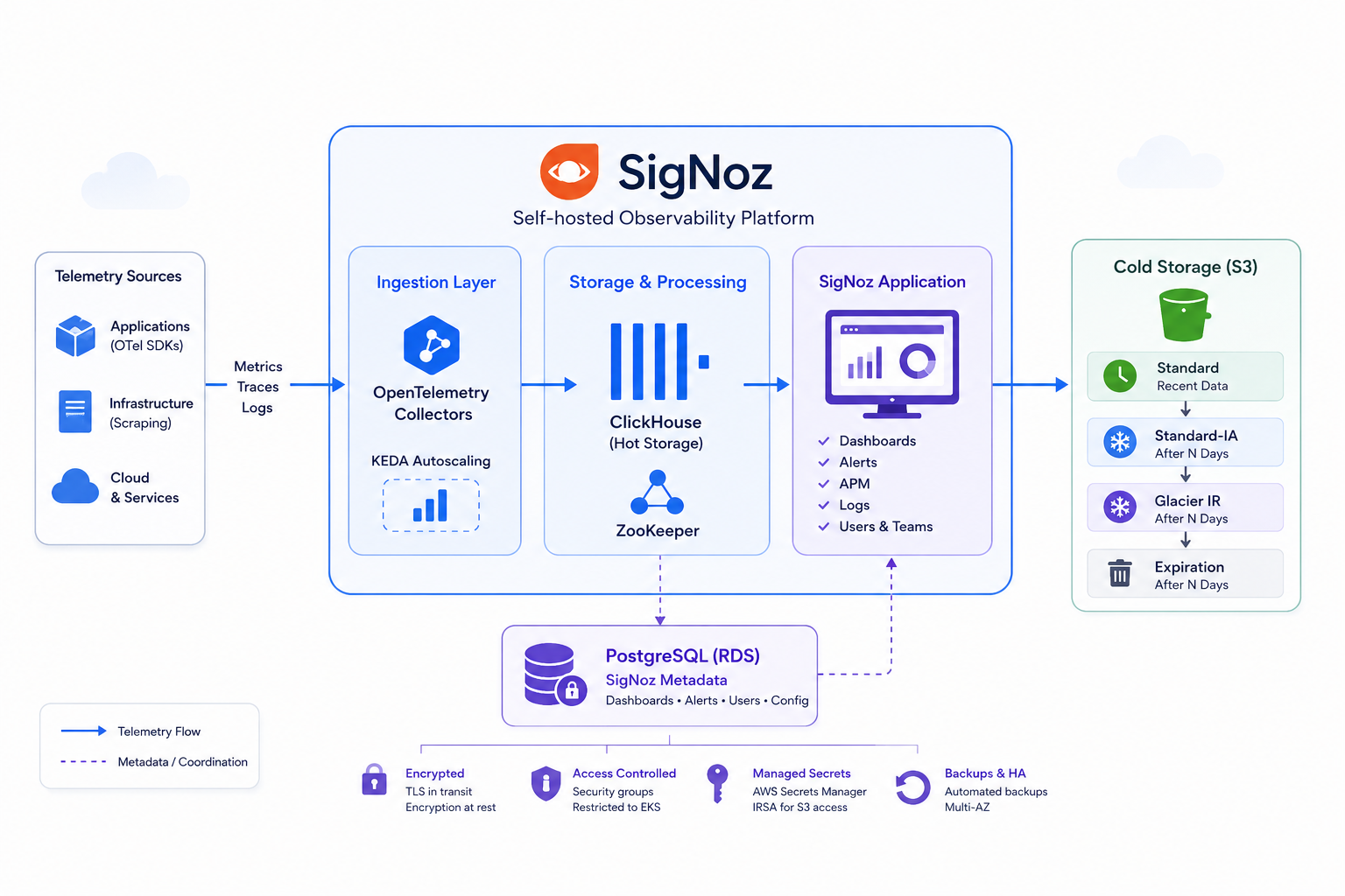 Production SigNoz on EKS: Cost-Optimized Observability with Tiered Storage and Auto-Instrumented APM