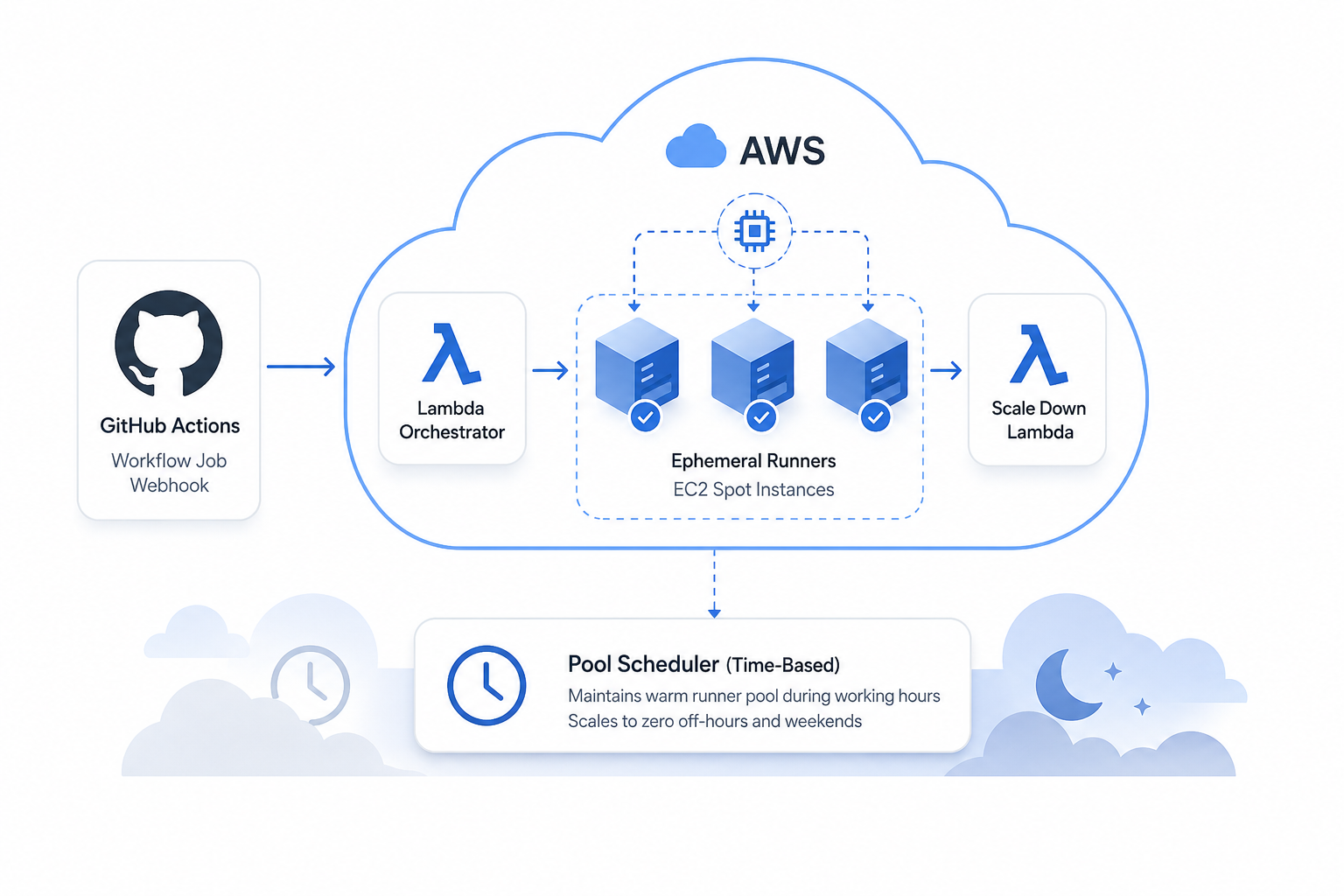 Scalable Ephemeral GitHub Actions Runners on AWS Spot Instances with Terraform
