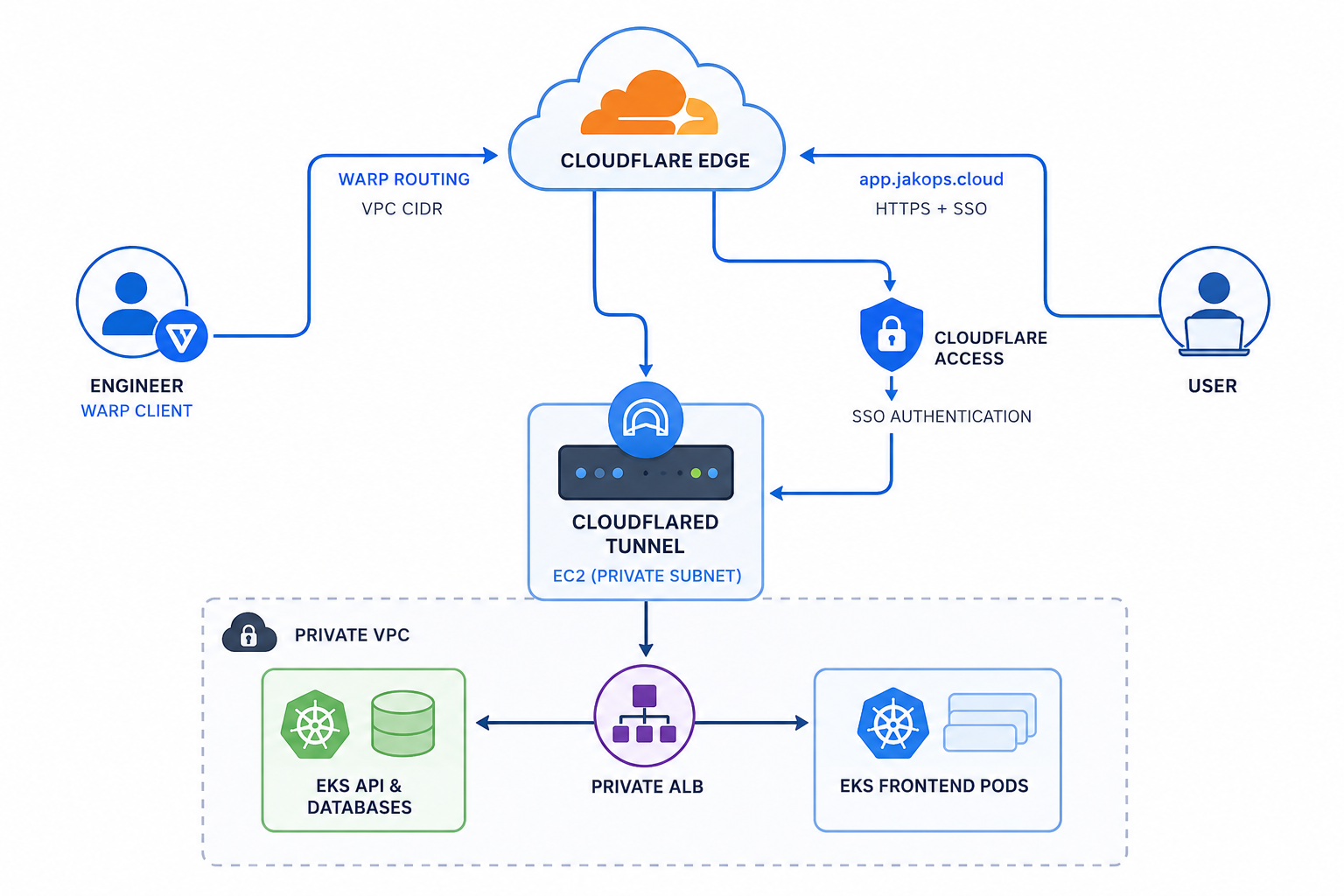 How I replaced VPN infrastructure with a Cloudflare Tunnel to provide both zero-trust VPC access via WARP and SSO-gated frontend application delivery through a private ALB — all on real public domains.