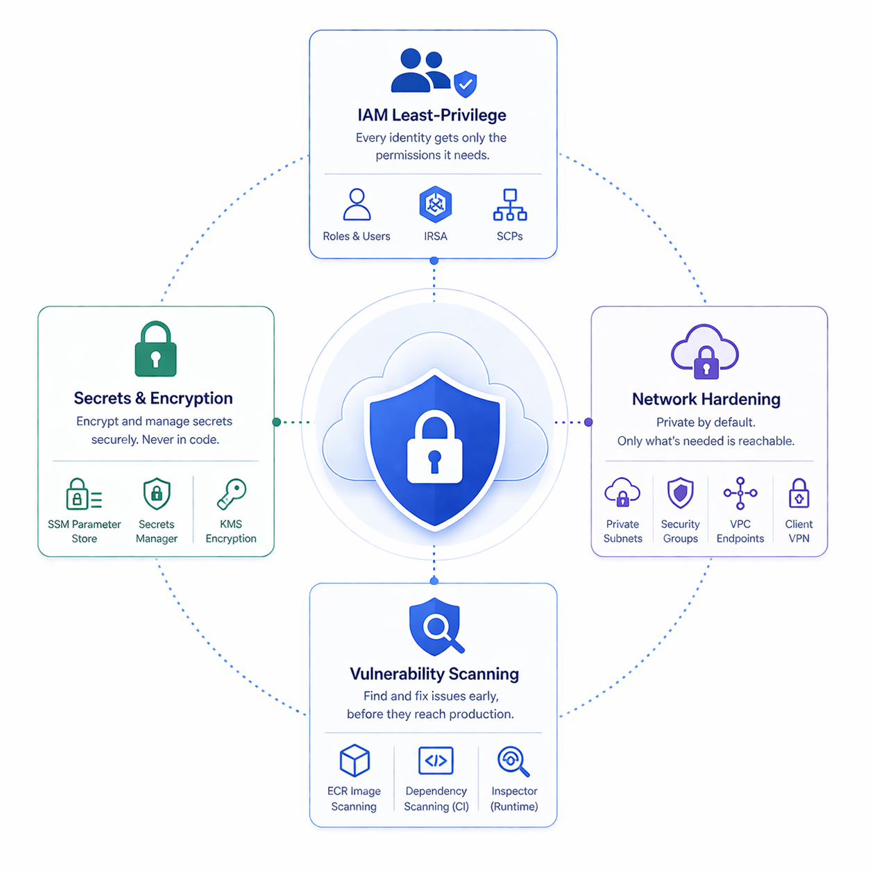 Security & Compliance