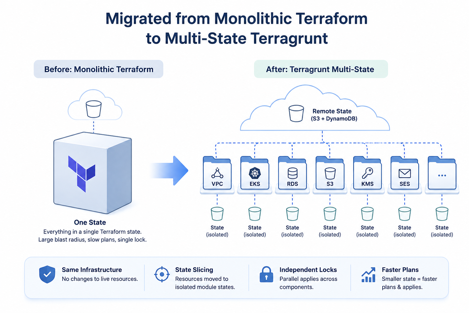 How I decomposed a monolithic Terraform state into isolated Terragrunt modules for a SaaS client — without touching live infrastructure.