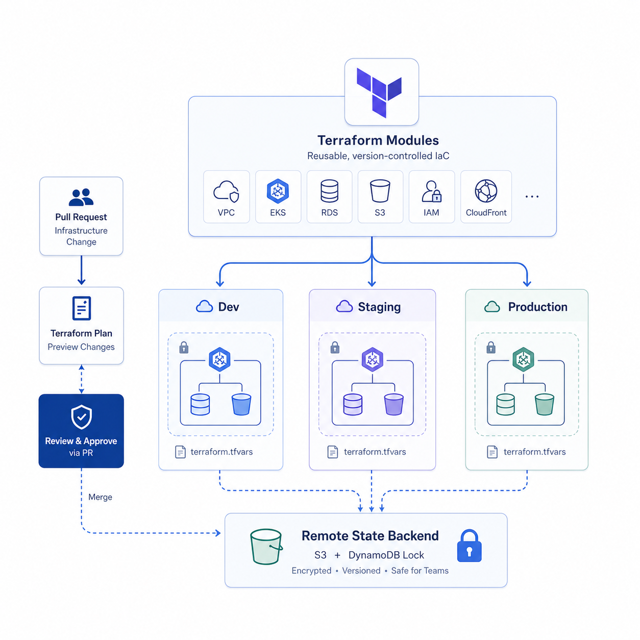 Terraform & IaC